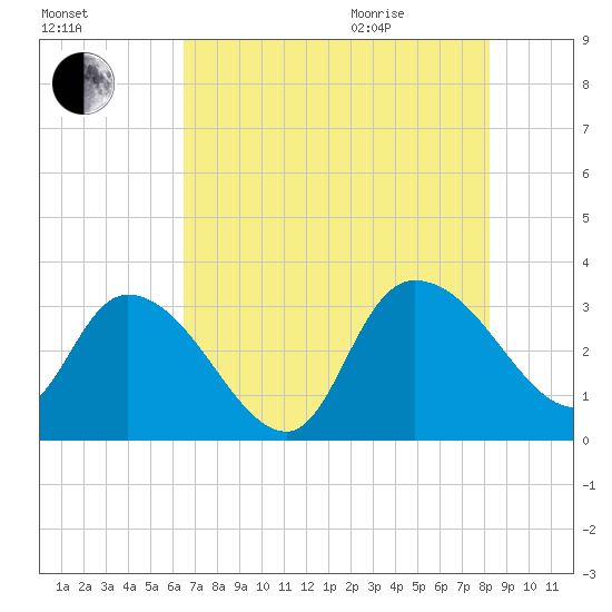Thoroughfare Creek tide chart for Friday, August 5, 2022