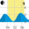 Thoroughfare Creek tide chart for Friday, August 5, 2022