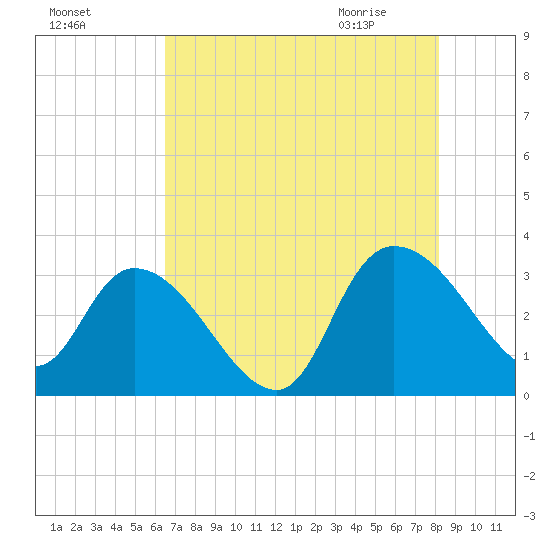 Thoroughfare Creek tide chart for Saturday, August 6, 2022