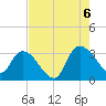 Thoroughfare Creek tide chart for Saturday, August 6, 2022