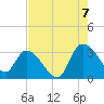 Thoroughfare Creek tide chart for Sunday, August 7, 2022