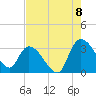 Thoroughfare Creek tide chart for Monday, August 8, 2022