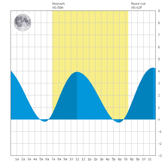 Thoroughfare Creek tide chart for Saturday, September 10, 2022