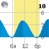 Thoroughfare Creek tide chart for Saturday, September 10, 2022