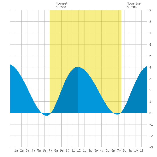 Thoroughfare Creek tide chart for Sunday, September 11, 2022