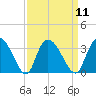 Thoroughfare Creek tide chart for Sunday, September 11, 2022
