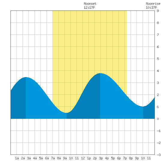 Thoroughfare Creek tide chart for Thursday, September 15, 2022