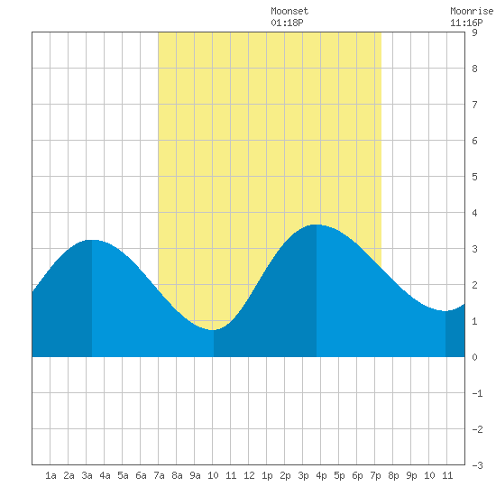 Thoroughfare Creek tide chart for Friday, September 16, 2022