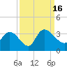 Thoroughfare Creek tide chart for Friday, September 16, 2022