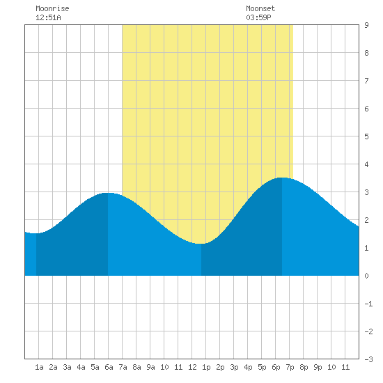Thoroughfare Creek tide chart for Monday, September 19, 2022