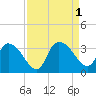 Thoroughfare Creek tide chart for Thursday, September 1, 2022