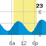 Thoroughfare Creek tide chart for Friday, September 23, 2022