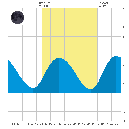 Thoroughfare Creek tide chart for Sunday, September 25, 2022
