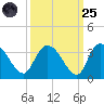 Thoroughfare Creek tide chart for Sunday, September 25, 2022