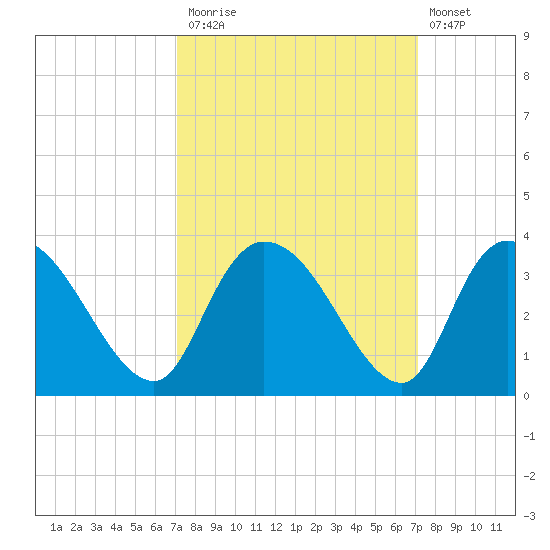 Thoroughfare Creek tide chart for Monday, September 26, 2022
