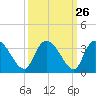 Thoroughfare Creek tide chart for Monday, September 26, 2022