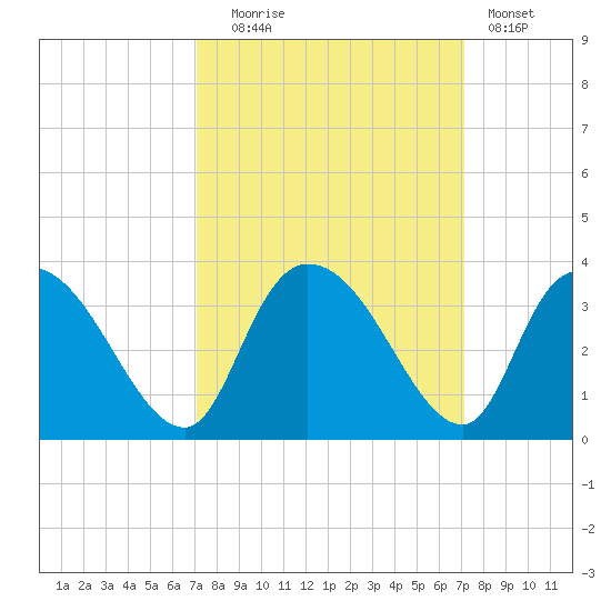 Thoroughfare Creek tide chart for Tuesday, September 27, 2022