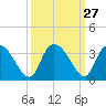 Thoroughfare Creek tide chart for Tuesday, September 27, 2022