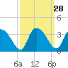 Thoroughfare Creek tide chart for Wednesday, September 28, 2022