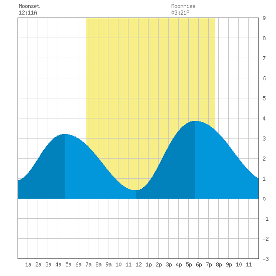 Thoroughfare Creek tide chart for Sunday, September 4, 2022
