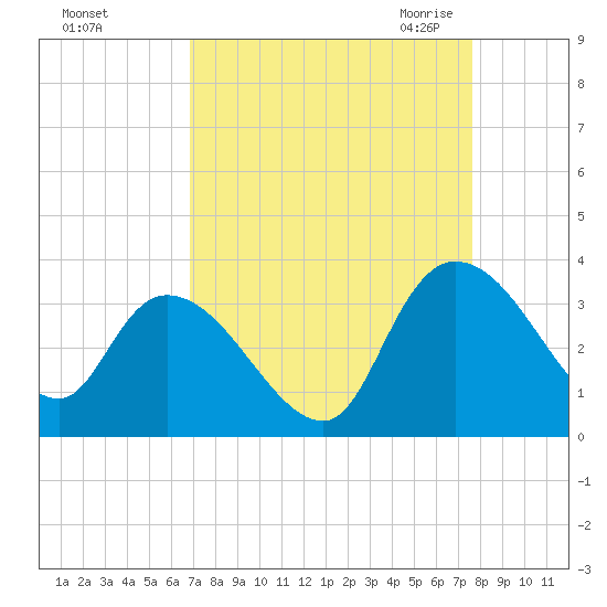 Thoroughfare Creek tide chart for Monday, September 5, 2022