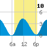 Thoroughfare Creek tide chart for Monday, October 10, 2022