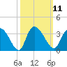 Thoroughfare Creek tide chart for Tuesday, October 11, 2022