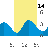 Thoroughfare Creek tide chart for Friday, October 14, 2022