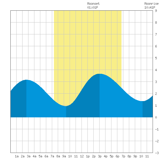 Thoroughfare Creek tide chart for Saturday, October 15, 2022