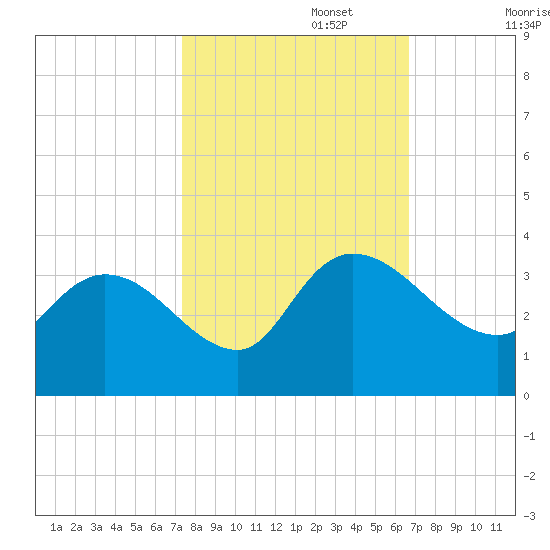Thoroughfare Creek tide chart for Sunday, October 16, 2022