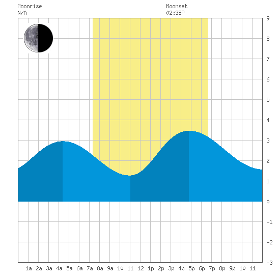 Thoroughfare Creek tide chart for Monday, October 17, 2022