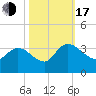 Thoroughfare Creek tide chart for Monday, October 17, 2022