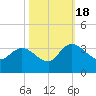 Thoroughfare Creek tide chart for Tuesday, October 18, 2022