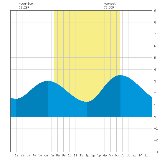 Thoroughfare Creek tide chart for Wednesday, October 19, 2022