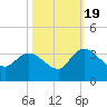 Thoroughfare Creek tide chart for Wednesday, October 19, 2022