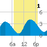 Thoroughfare Creek tide chart for Saturday, October 1, 2022