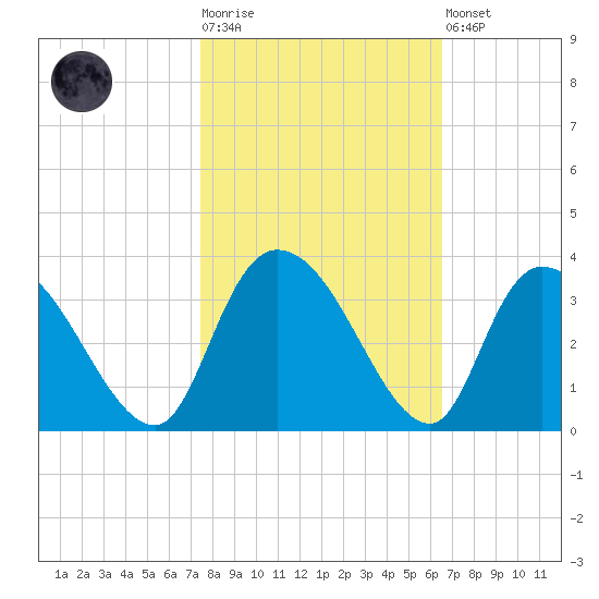 Thoroughfare Creek tide chart for Tuesday, October 25, 2022