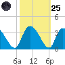 Thoroughfare Creek tide chart for Tuesday, October 25, 2022