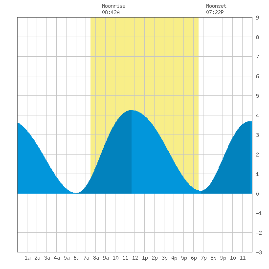 Thoroughfare Creek tide chart for Wednesday, October 26, 2022