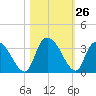 Thoroughfare Creek tide chart for Wednesday, October 26, 2022