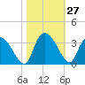 Thoroughfare Creek tide chart for Thursday, October 27, 2022