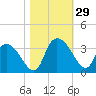 Thoroughfare Creek tide chart for Saturday, October 29, 2022
