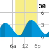 Thoroughfare Creek tide chart for Sunday, October 30, 2022