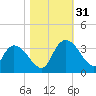 Thoroughfare Creek tide chart for Monday, October 31, 2022