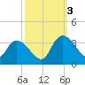 Thoroughfare Creek tide chart for Monday, October 3, 2022