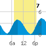 Thoroughfare Creek tide chart for Friday, October 7, 2022