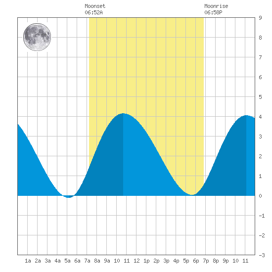 Thoroughfare Creek tide chart for Sunday, October 9, 2022
