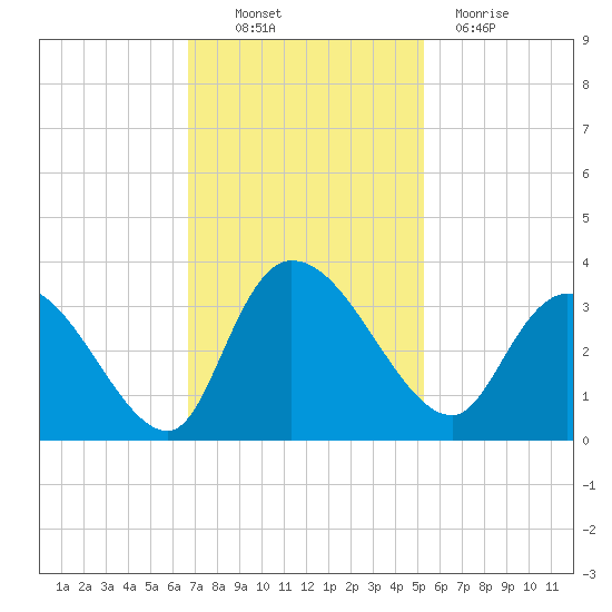 Thoroughfare Creek tide chart for Thursday, November 10, 2022