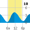 Thoroughfare Creek tide chart for Thursday, November 10, 2022