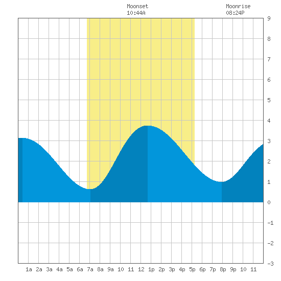 Thoroughfare Creek tide chart for Saturday, November 12, 2022